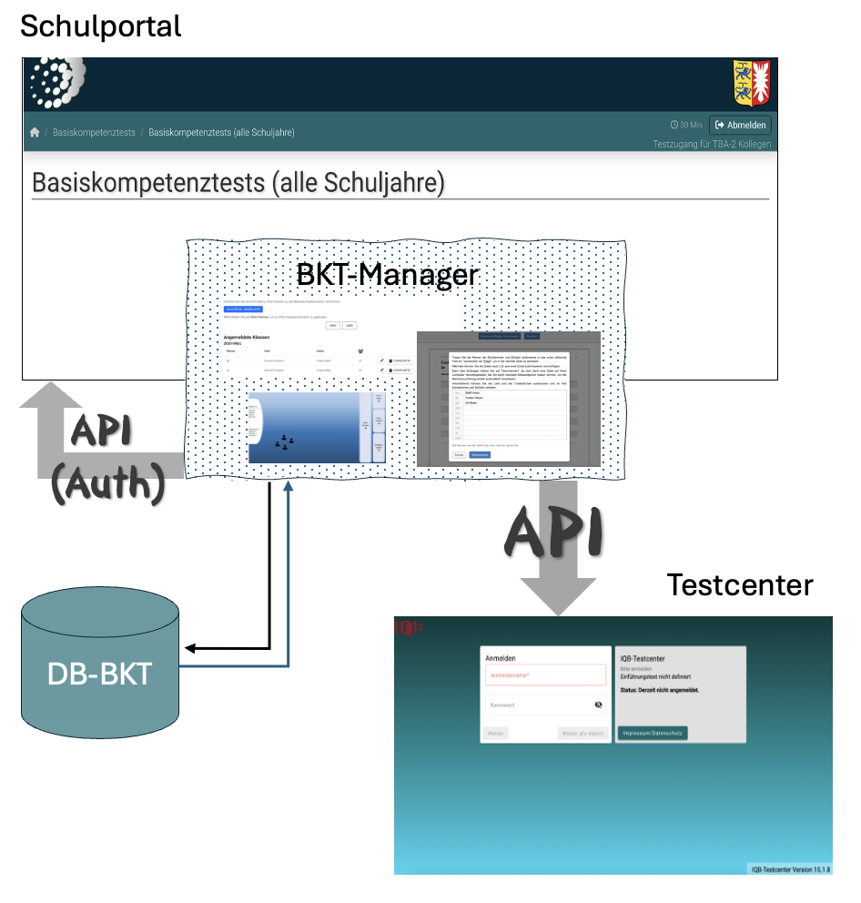 BkT-Manager und seine Interaktion mit Schulportal und Testcenter