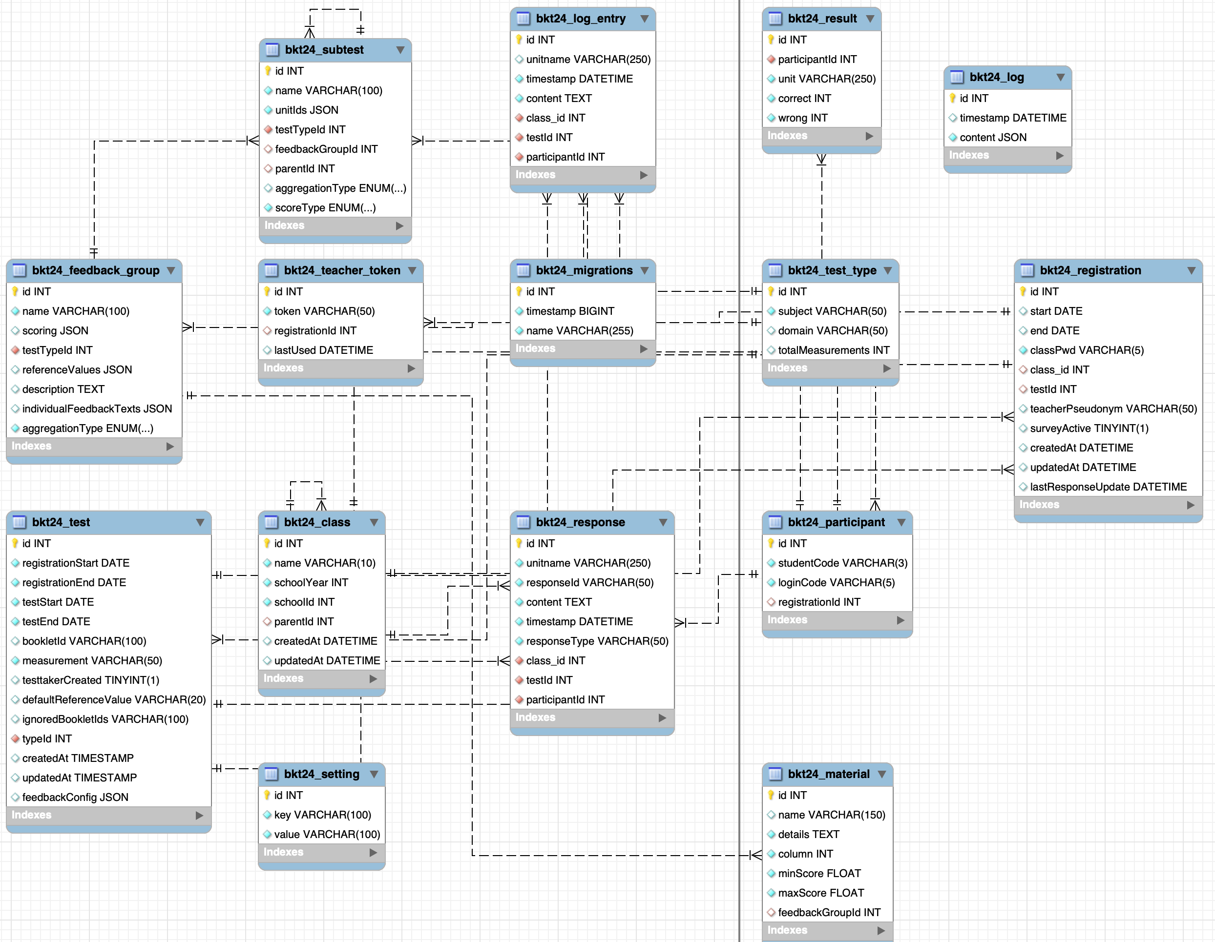Datenbankschema