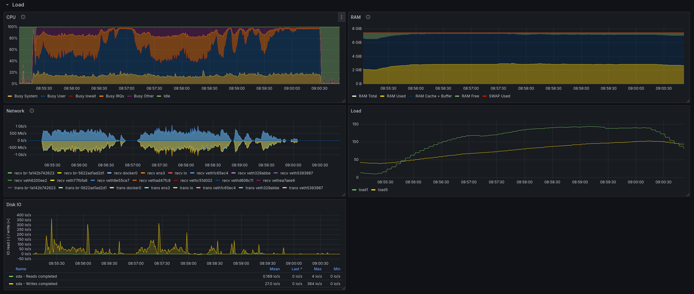 Antwortzeiten-Grafik